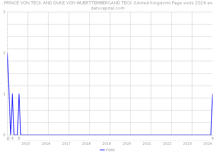 . PRINCE VON TECK AND DUKE VON WUERTTEMBERGAND TECK (United Kingdom) Page visits 2024 