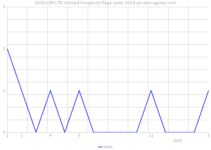 DOSCOM LTD (United Kingdom) Page visits 2024 