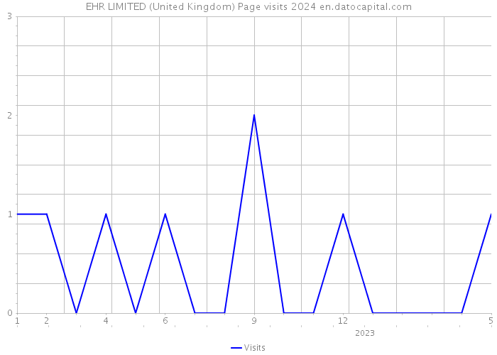 EHR LIMITED (United Kingdom) Page visits 2024 