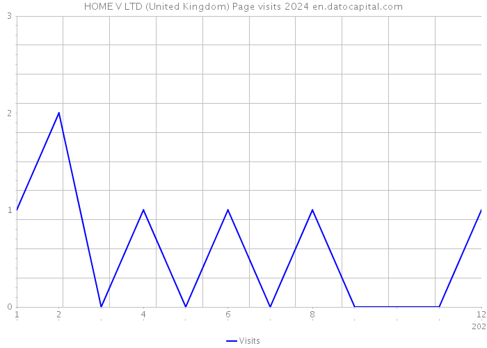 HOME V LTD (United Kingdom) Page visits 2024 