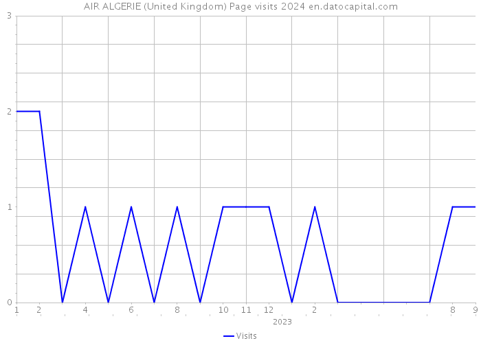 AIR ALGERIE (United Kingdom) Page visits 2024 