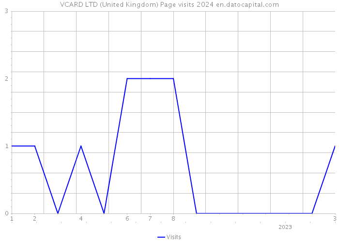 VCARD LTD (United Kingdom) Page visits 2024 