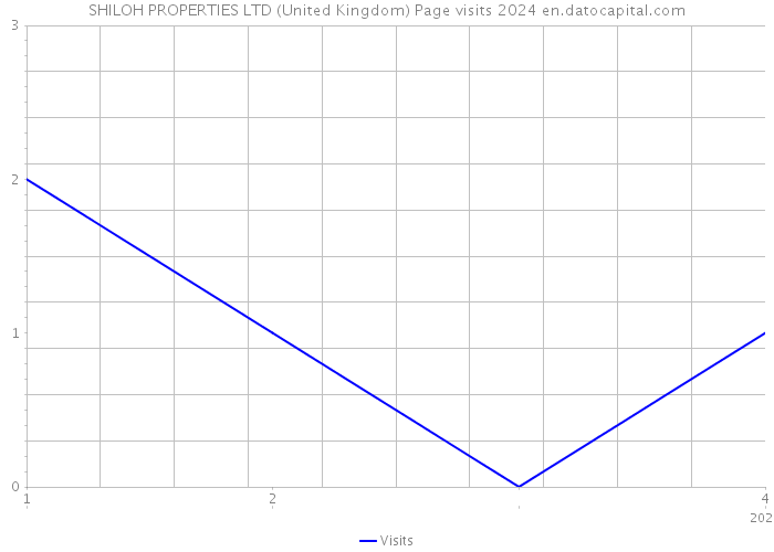 SHILOH PROPERTIES LTD (United Kingdom) Page visits 2024 