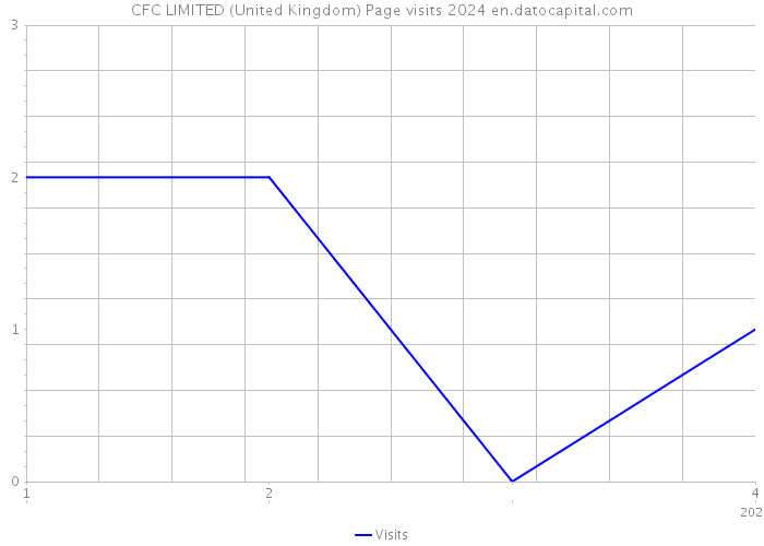CFC LIMITED (United Kingdom) Page visits 2024 