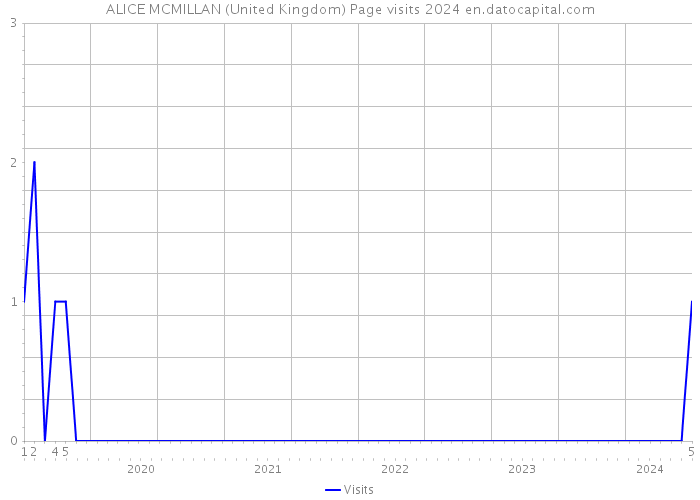ALICE MCMILLAN (United Kingdom) Page visits 2024 