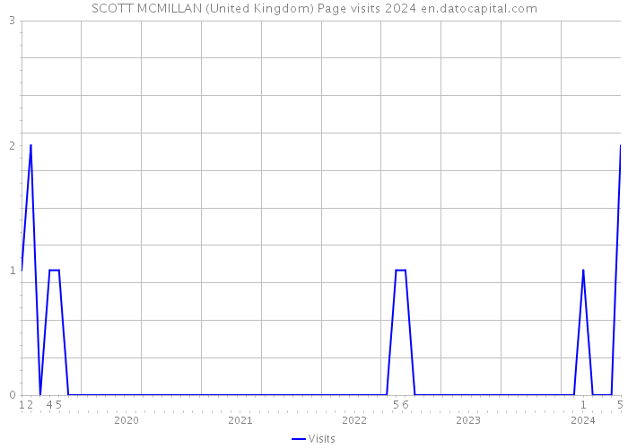 SCOTT MCMILLAN (United Kingdom) Page visits 2024 