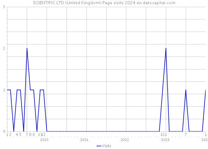 SCIENTIFIC LTD (United Kingdom) Page visits 2024 