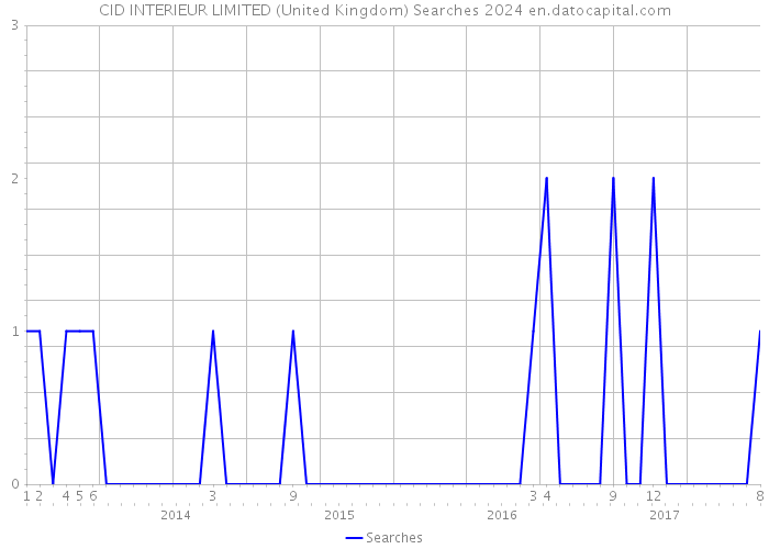 CID INTERIEUR LIMITED (United Kingdom) Searches 2024 