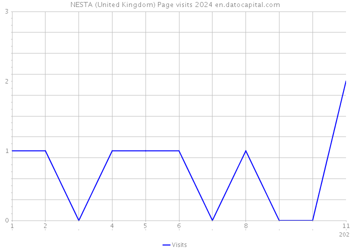 NESTA (United Kingdom) Page visits 2024 