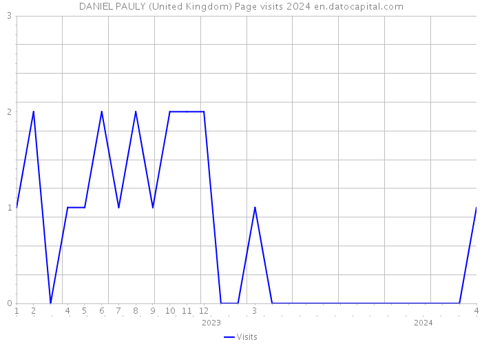 DANIEL PAULY (United Kingdom) Page visits 2024 