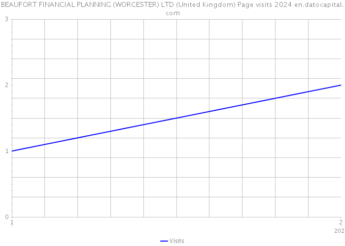 BEAUFORT FINANCIAL PLANNING (WORCESTER) LTD (United Kingdom) Page visits 2024 