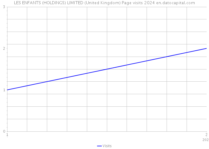LES ENFANTS (HOLDINGS) LIMITED (United Kingdom) Page visits 2024 