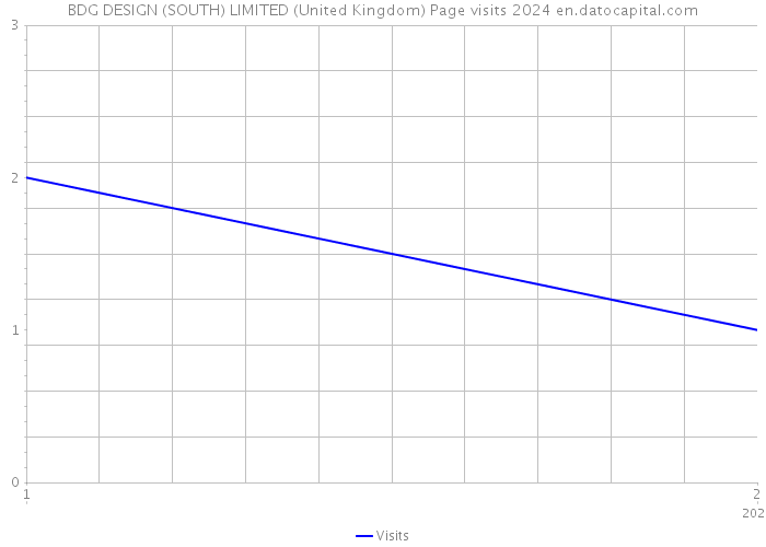 BDG DESIGN (SOUTH) LIMITED (United Kingdom) Page visits 2024 