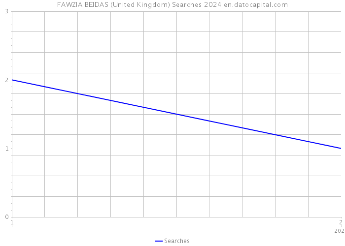 FAWZIA BEIDAS (United Kingdom) Searches 2024 