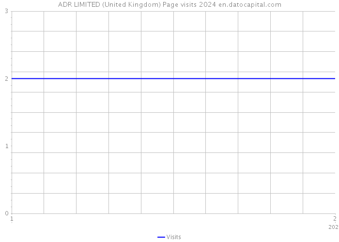 ADR LIMITED (United Kingdom) Page visits 2024 
