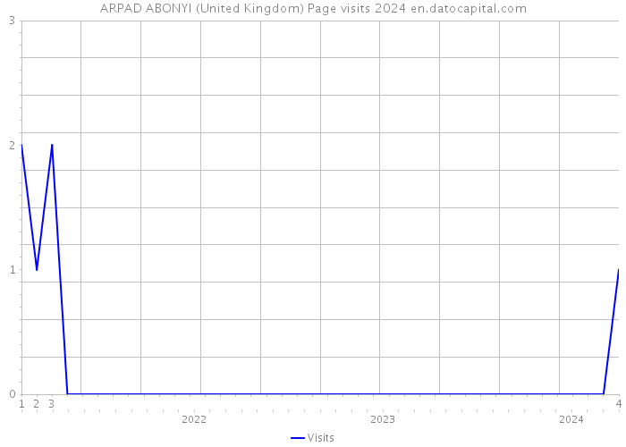 ARPAD ABONYI (United Kingdom) Page visits 2024 