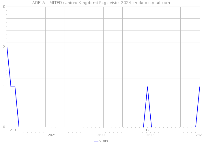 ADELA LIMITED (United Kingdom) Page visits 2024 