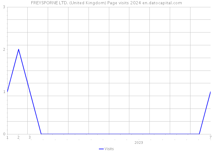 FREYSPORNE LTD. (United Kingdom) Page visits 2024 