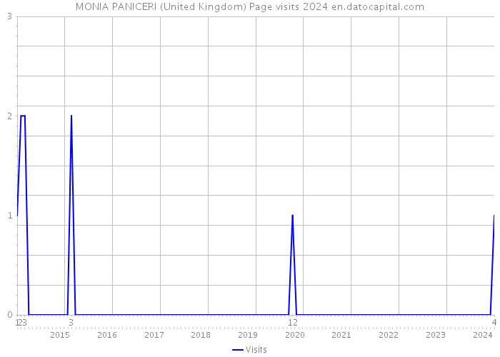 MONIA PANICERI (United Kingdom) Page visits 2024 