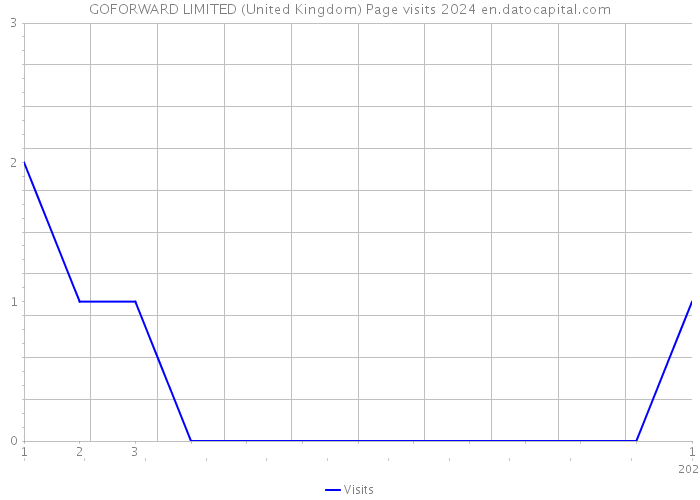 GOFORWARD LIMITED (United Kingdom) Page visits 2024 