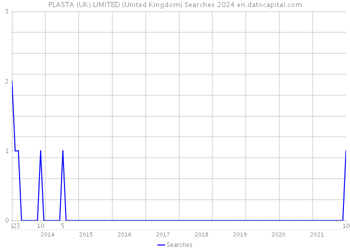 PLASTA (UK) LIMITED (United Kingdom) Searches 2024 