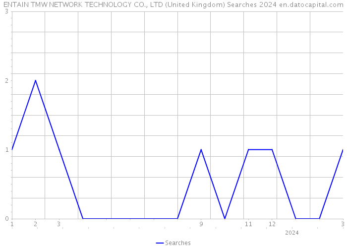 ENTAIN TMW NETWORK TECHNOLOGY CO., LTD (United Kingdom) Searches 2024 