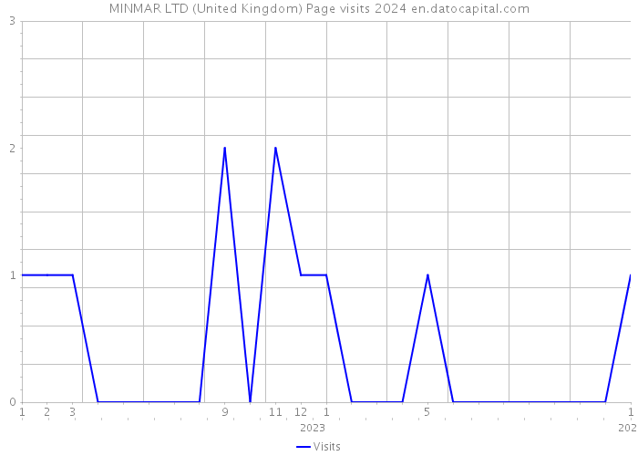 MINMAR LTD (United Kingdom) Page visits 2024 
