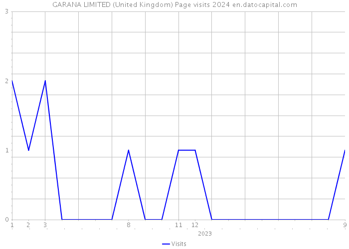 GARANA LIMITED (United Kingdom) Page visits 2024 