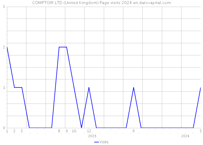 COMPTOIR LTD (United Kingdom) Page visits 2024 
