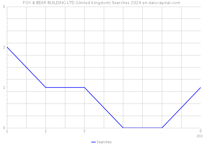 FOX & BEAR BUILDING LTD (United Kingdom) Searches 2024 