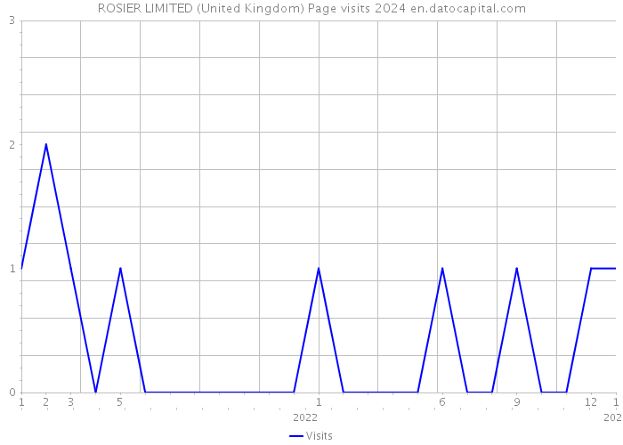 ROSIER LIMITED (United Kingdom) Page visits 2024 