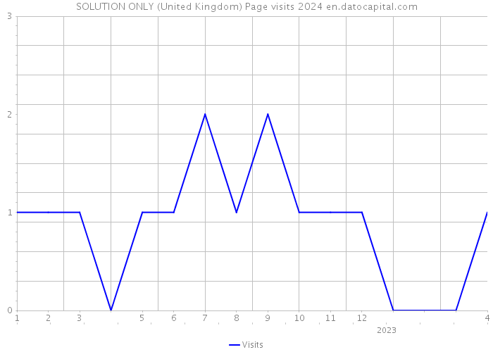SOLUTION ONLY (United Kingdom) Page visits 2024 
