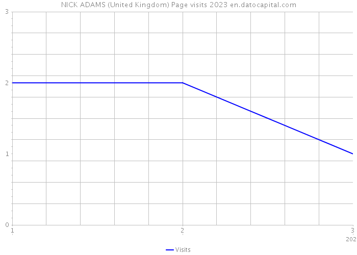 NICK ADAMS (United Kingdom) Page visits 2023 