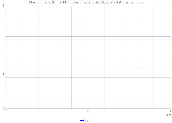 Manoj Bhatia (United Kingdom) Page visits 2023 