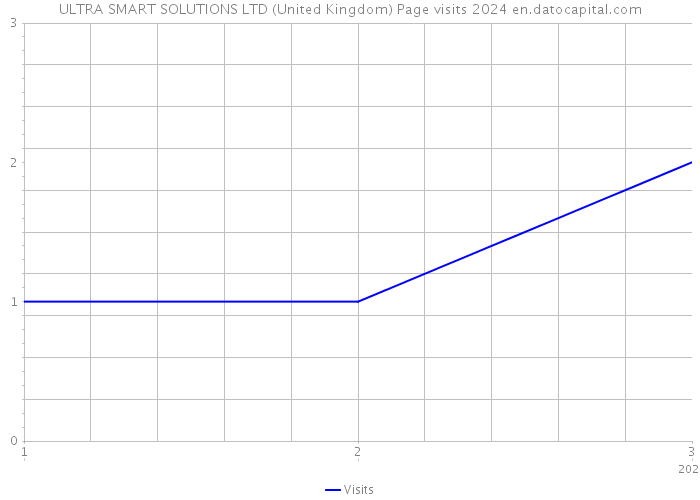 ULTRA SMART SOLUTIONS LTD (United Kingdom) Page visits 2024 
