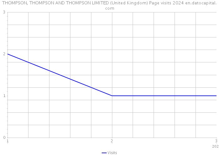 THOMPSON, THOMPSON AND THOMPSON LIMITED (United Kingdom) Page visits 2024 