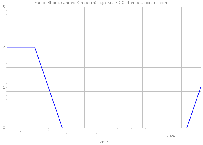 Manoj Bhatia (United Kingdom) Page visits 2024 