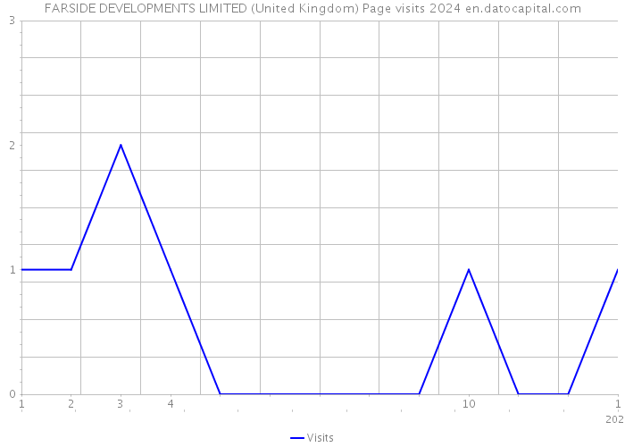 FARSIDE DEVELOPMENTS LIMITED (United Kingdom) Page visits 2024 