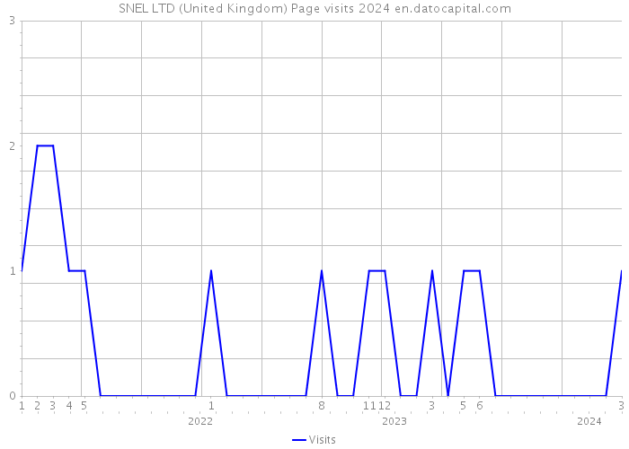 SNEL LTD (United Kingdom) Page visits 2024 