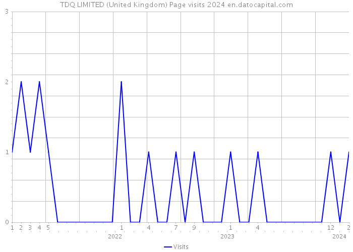 TDQ LIMITED (United Kingdom) Page visits 2024 