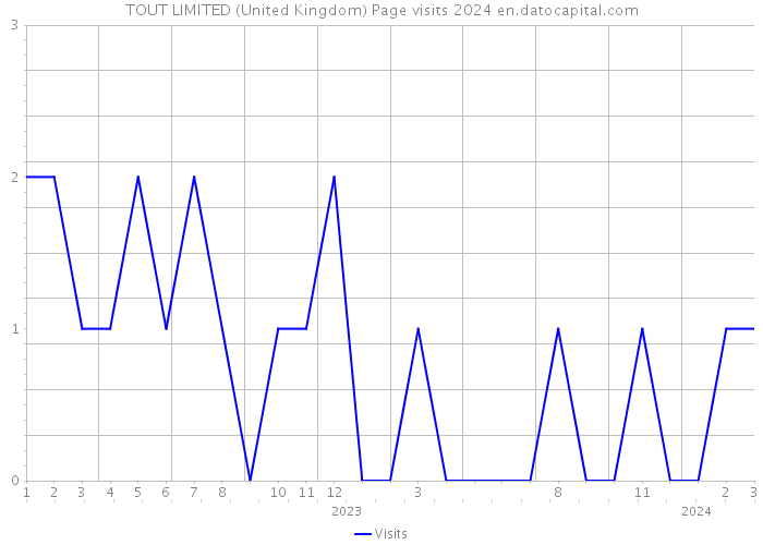 TOUT LIMITED (United Kingdom) Page visits 2024 