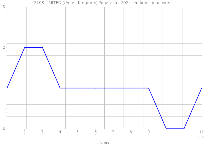 2703 LIMITED (United Kingdom) Page visits 2024 