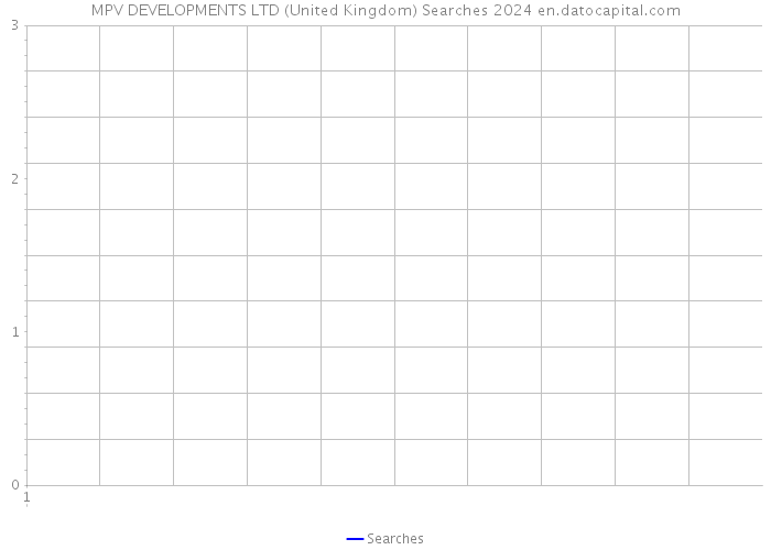 MPV DEVELOPMENTS LTD (United Kingdom) Searches 2024 