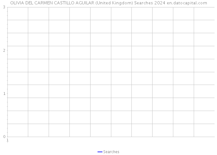 OLIVIA DEL CARMEN CASTILLO AGUILAR (United Kingdom) Searches 2024 