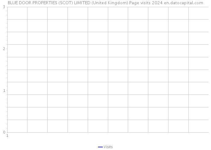 BLUE DOOR PROPERTIES (SCOT) LIMITED (United Kingdom) Page visits 2024 