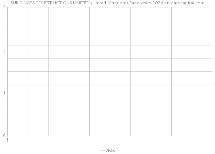 BUILDINGS&CONSTRUCTIONS LIMITED (United Kingdom) Page visits 2024 