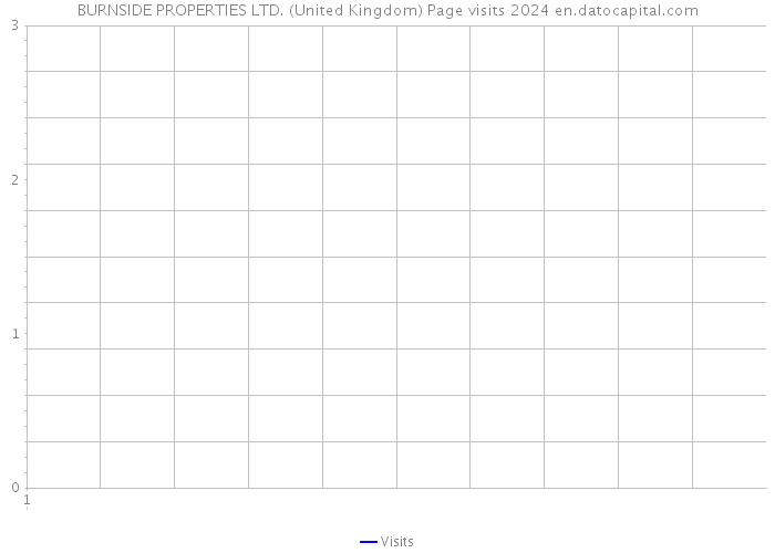 BURNSIDE PROPERTIES LTD. (United Kingdom) Page visits 2024 