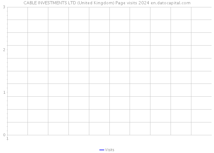 CABLE INVESTMENTS LTD (United Kingdom) Page visits 2024 