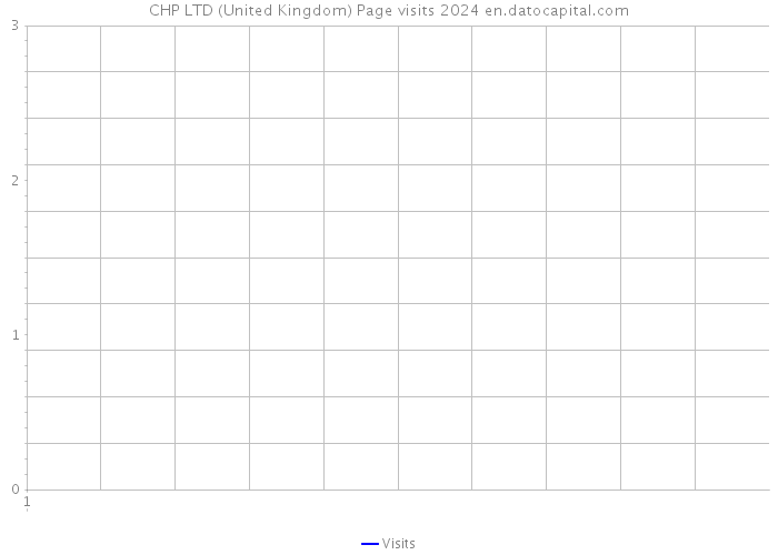 CHP LTD (United Kingdom) Page visits 2024 