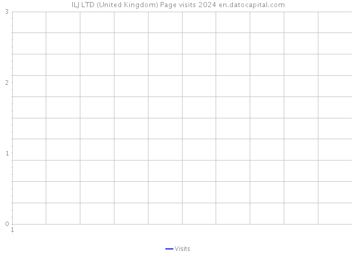 ILJ LTD (United Kingdom) Page visits 2024 